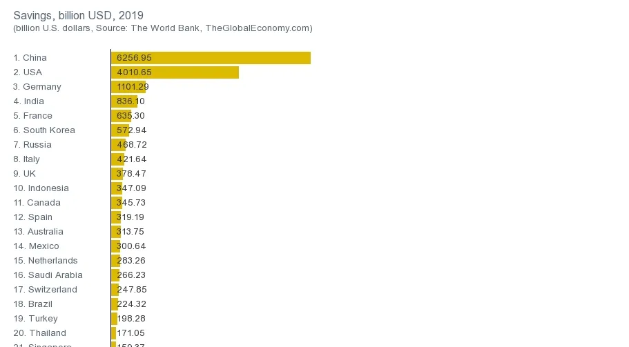 Amount of savings per country