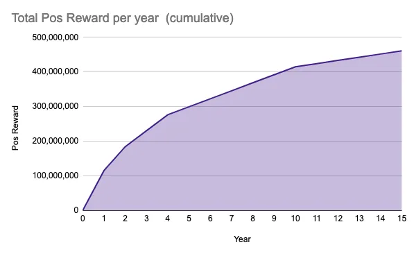 Rebus total POS reward per year